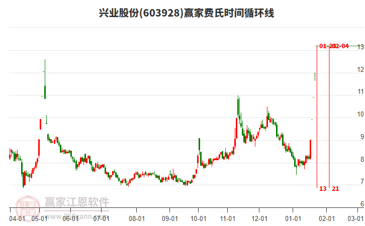 603928興業(yè)股份費氏時間循環(huán)線工具 603928興業(yè)股份費氏時間循環(huán)線工具