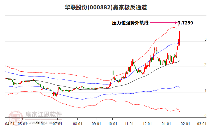 000882華聯(lián)股份贏家極反通道工具
