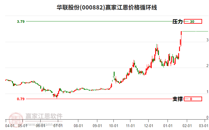 000882華聯(lián)股份江恩價格循環(huán)線工具