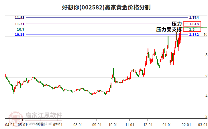 002582好想你黃金價格分割工具
