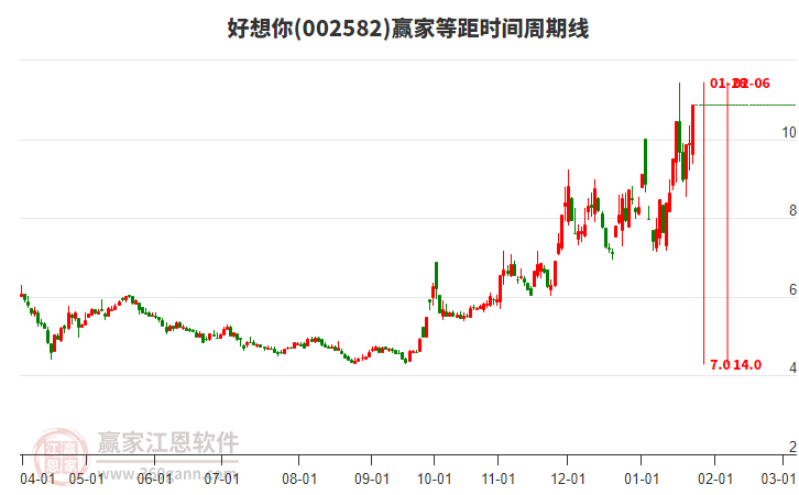 002582好想你等距時間周期線工具
