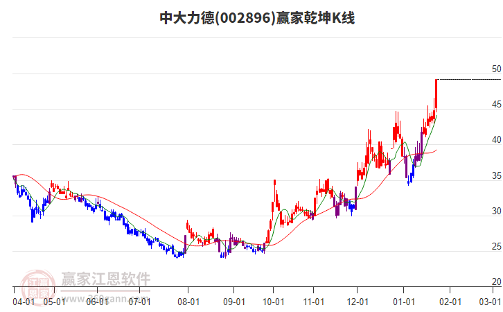 002896中大力德贏家乾坤K線工具 002896中大力德贏家乾坤K線工具