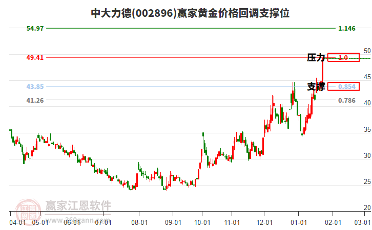 002896中大力德黃金價格回調(diào)支撐位工具