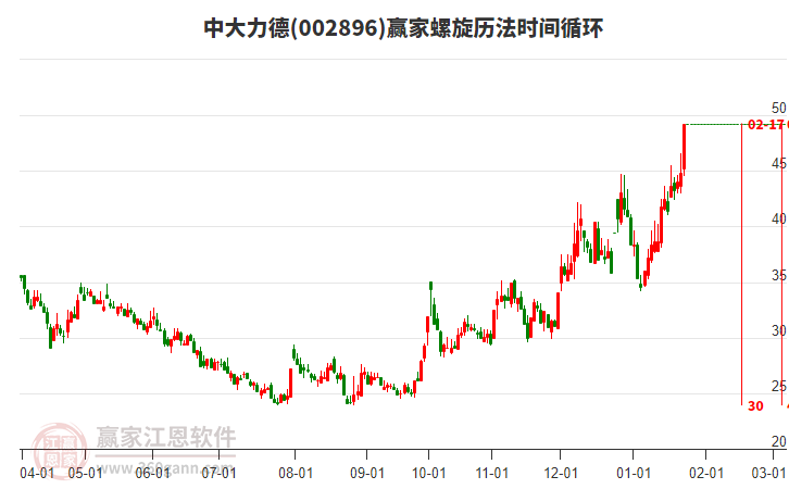 002896中大力德螺旋歷法時間循環(huán)工具