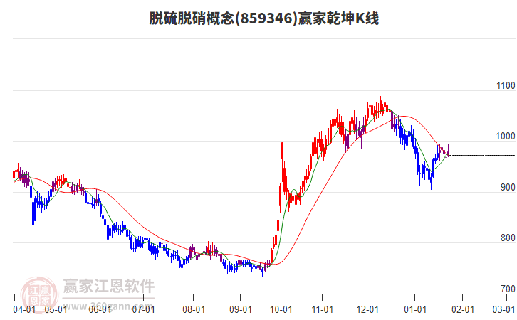 859346脫硫脫硝贏家乾坤K線工具 859346脫硫脫硝贏家乾坤K線工具