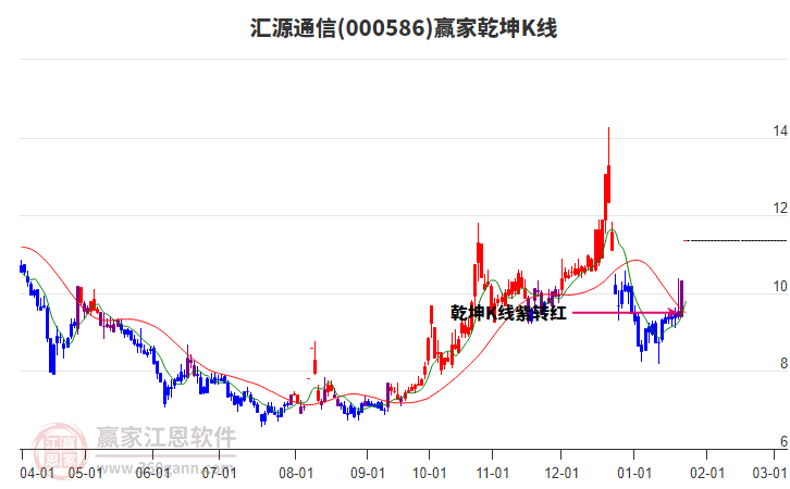 000586匯源通信贏家乾坤K線工具 000586匯源通信贏家乾坤K線工具