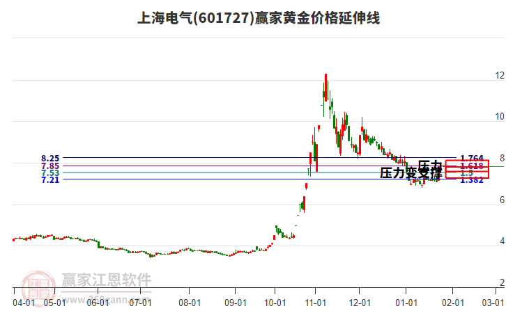 601727上海電氣黃金價(jià)格延伸線工具