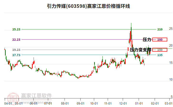 603598引力傳媒江恩價格循環(huán)線工具