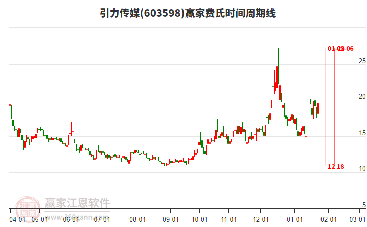 603598引力傳媒費氏時間周期線工具