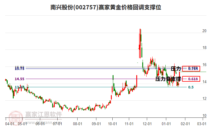 002757南興股份黃金價格回調支撐位工具