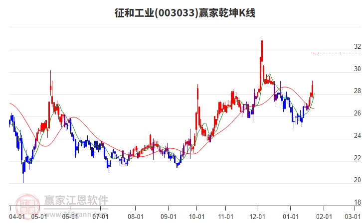 003033征和工業(yè)贏家乾坤K線工具