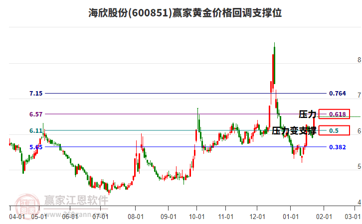 600851海欣股份黃金價(jià)格回調(diào)支撐位工具