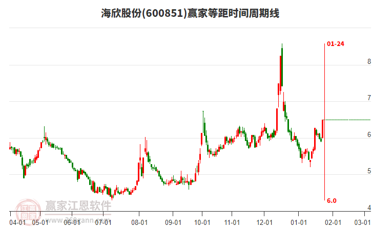 600851海欣股份等距時(shí)間周期線工具