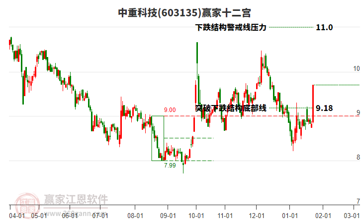 603135中重科技贏家十二宮工具 603135中重科技贏家十二宮工具