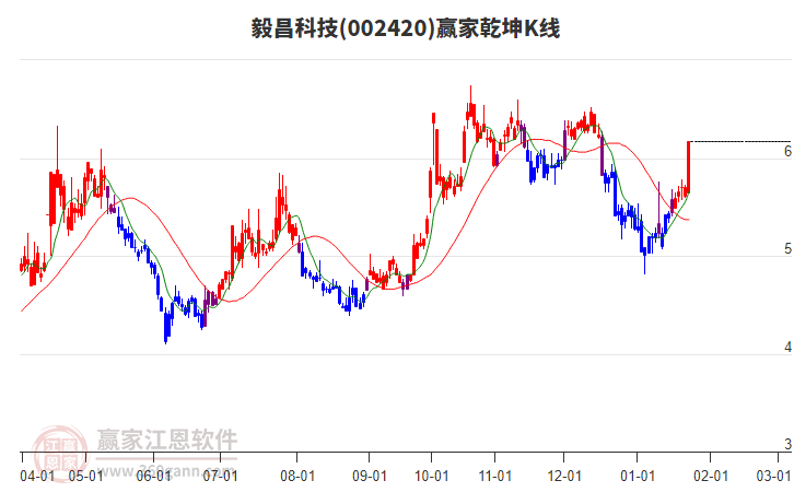 002420毅昌科技贏家乾坤K線工具
