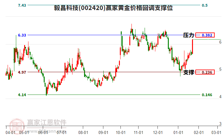 002420毅昌科技黃金價格回調支撐位工具