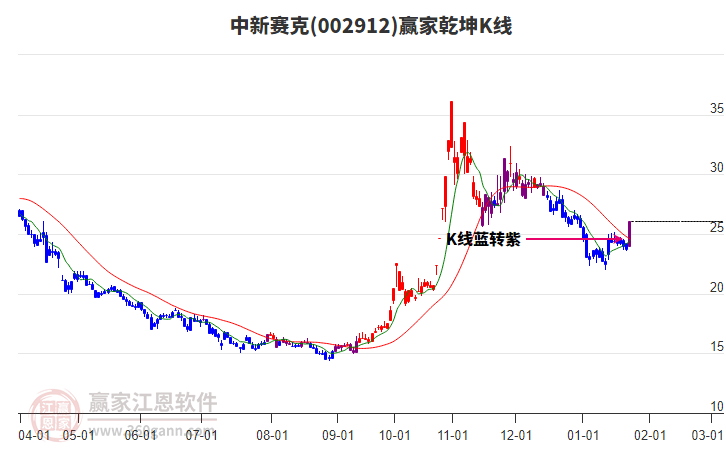 002912中新賽克贏家乾坤K線工具