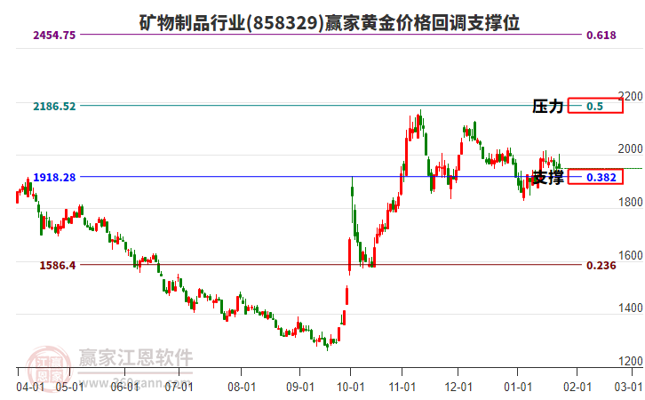 礦物制品行業(yè)黃金價格回調(diào)支撐位工具
