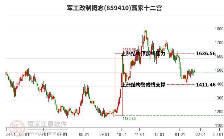 859410軍工改制贏家十二宮工具