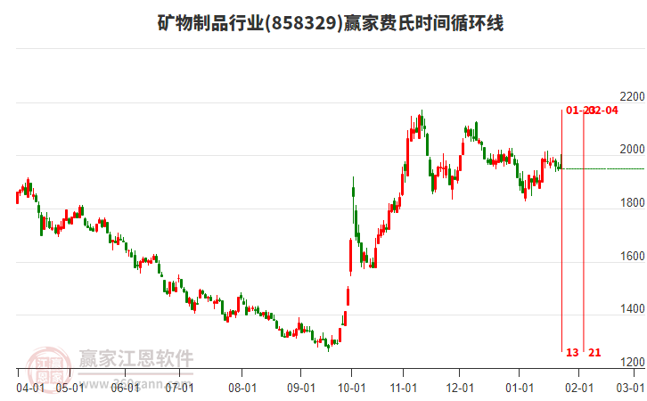 礦物制品行業(yè)費氏時間循環(huán)線工具