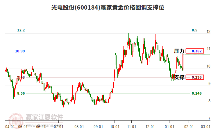 600184光電股份黃金價(jià)格回調(diào)支撐位工具