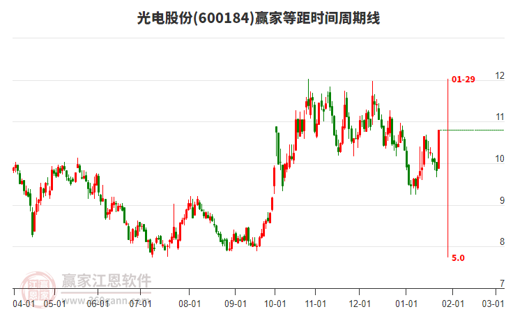 600184光電股份等距時(shí)間周期線工具