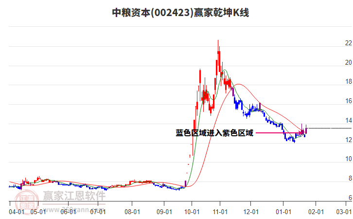 002423中糧資本贏家乾坤K線工具