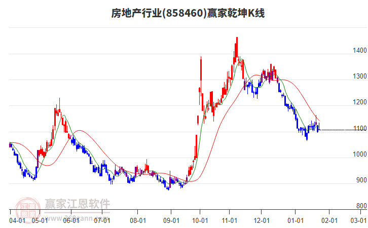 858460房地產(chǎn)贏家乾坤K線工具