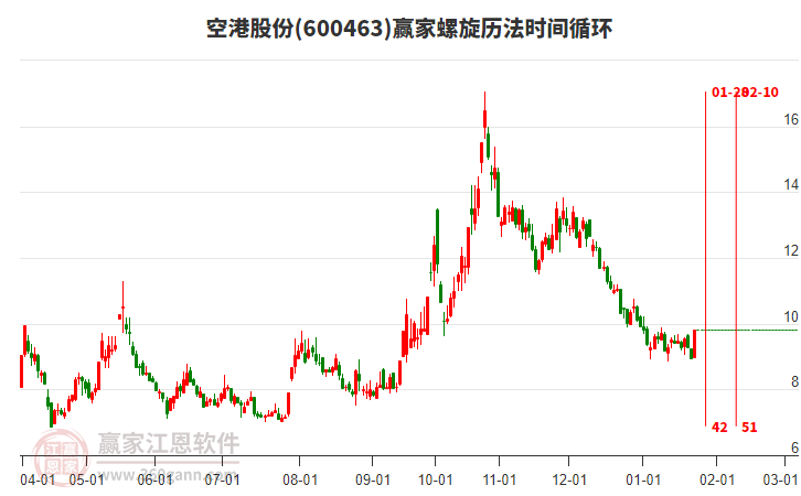 600463空港股份螺旋歷法時間循環(huán)工具
