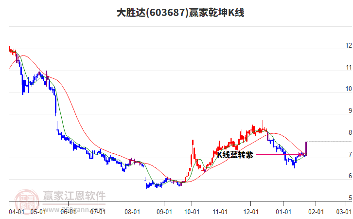 603687大勝達贏家乾坤K線工具