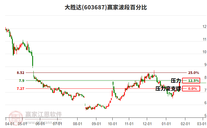 603687大勝達波段百分比工具