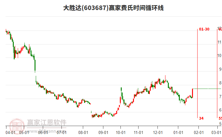 603687大勝達費氏時間循環(huán)線工具