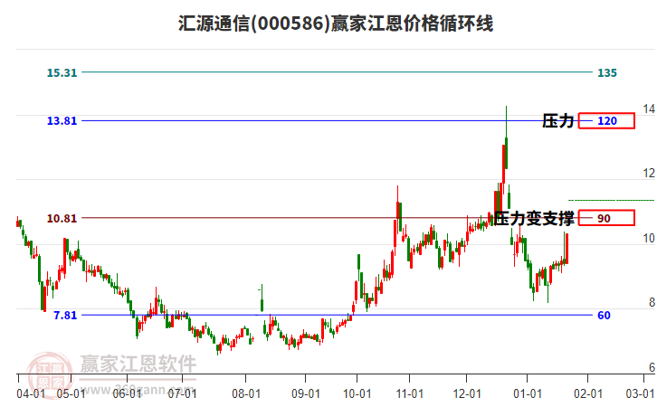 000586匯源通信江恩價格循環(huán)線工具 000586匯源通信江恩價格循環(huán)線工具