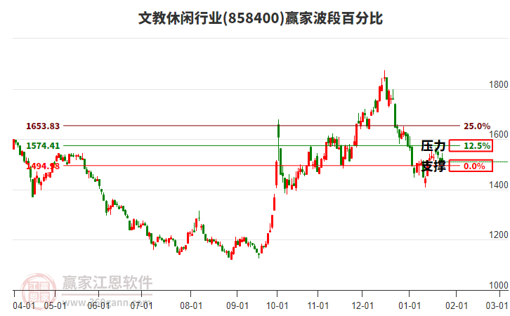 文教休閑行業(yè)贏家波段百分比工具