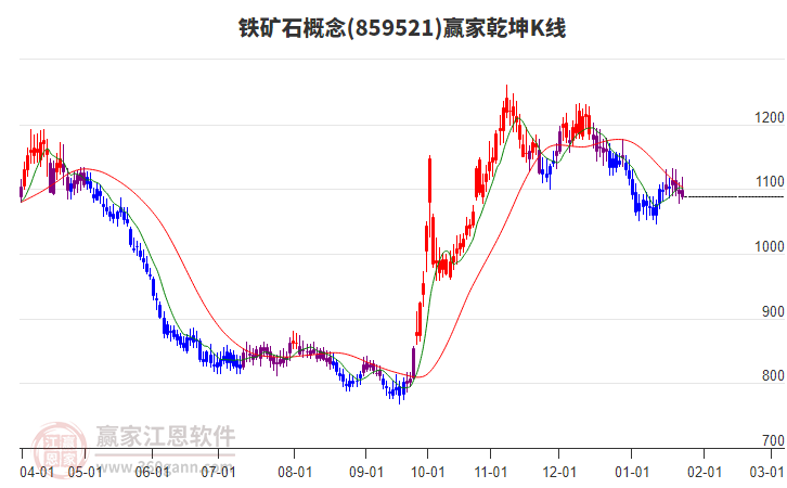 859521鐵礦石贏家乾坤K線工具