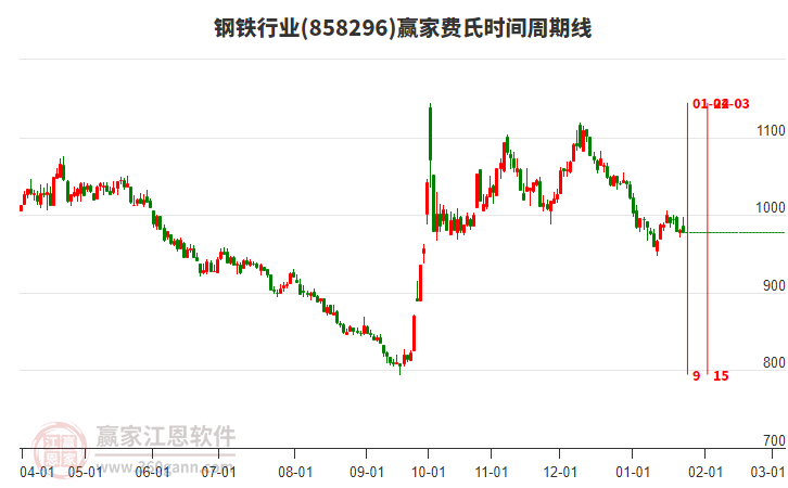 鋼鐵行業(yè)費(fèi)氏時(shí)間周期線工具