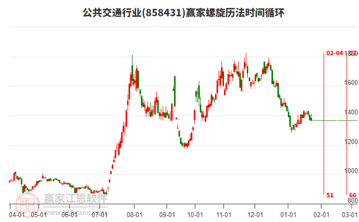 公共交通行業(yè)螺旋歷法時(shí)間循環(huán)工具