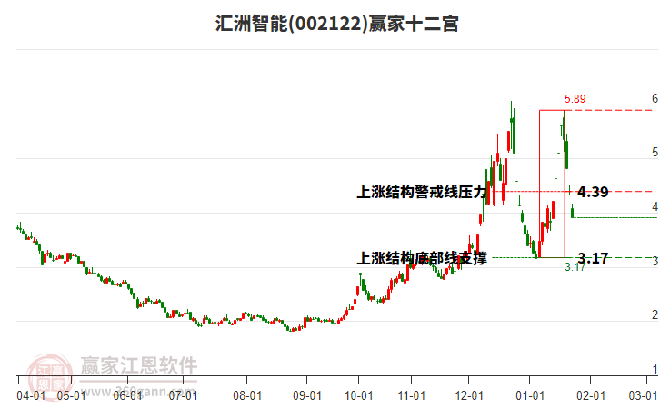 002122匯洲智能贏家十二宮工具