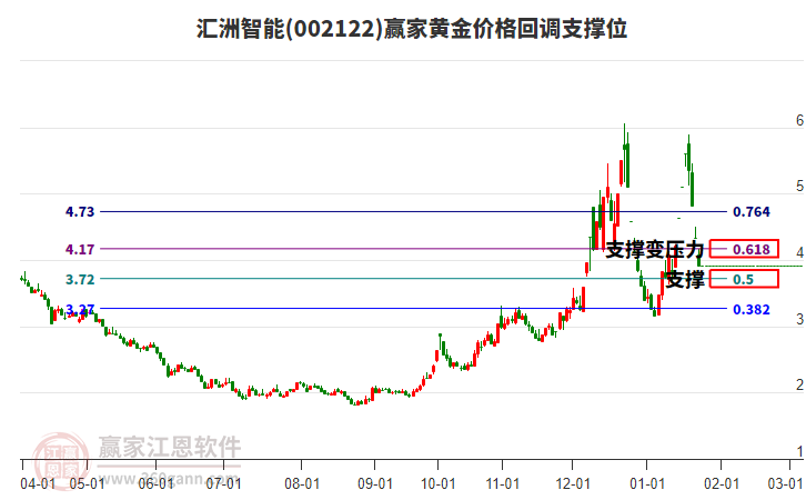 002122匯洲智能黃金價(jià)格回調(diào)支撐位工具