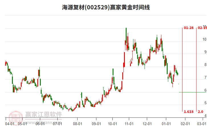 002529海源復(fù)材黃金時間周期線工具