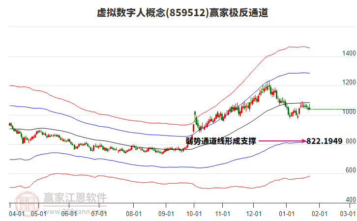 859512虛擬數(shù)字人贏家極反通道工具