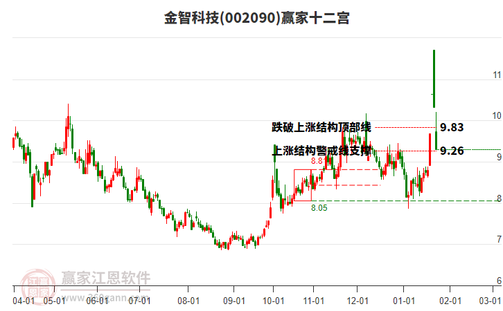 002090金智科技贏家十二宮工具 002090金智科技贏家十二宮工具