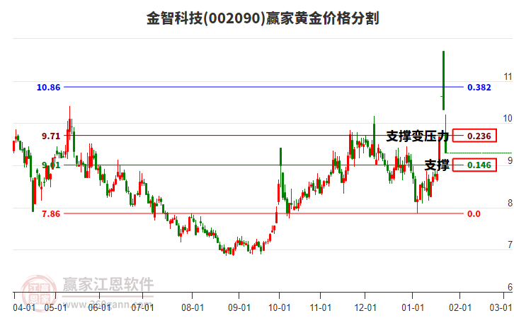 002090金智科技黃金價(jià)格分割工具 002090金智科技黃金價(jià)格分割工具