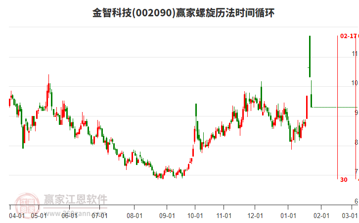 002090金智科技螺旋歷法時(shí)間循環(huán)工具 002090金智科技螺旋歷法時(shí)間循環(huán)工具