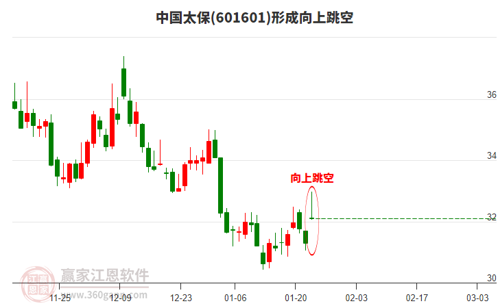 中國太保形成向上跳空形態(tài) 中國太保形成向上跳空形態(tài)
