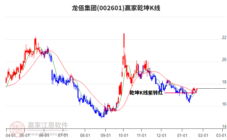002601龍佰集團(tuán)贏家乾坤K線工具 002601龍佰集團(tuán)贏家乾坤K線工具