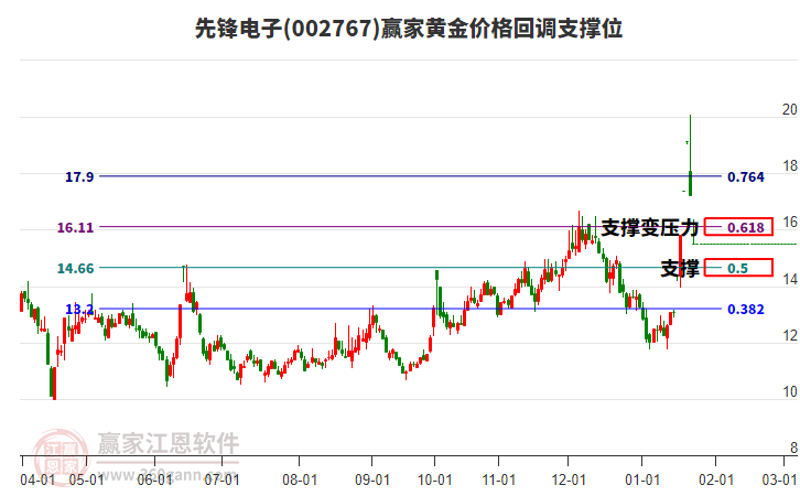 002767先鋒電子黃金價格回調支撐位工具