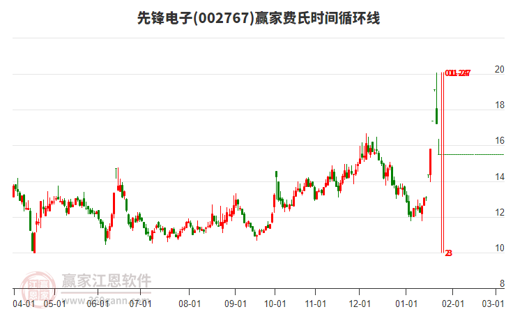 002767先鋒電子費氏時間循環(huán)線工具