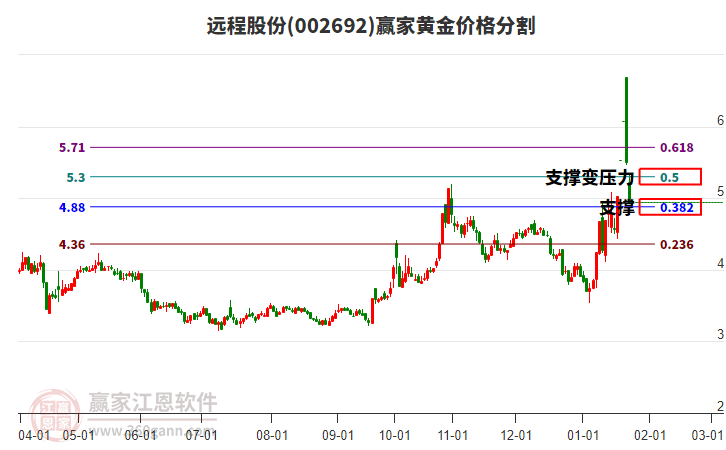 002692遠(yuǎn)程股份黃金價(jià)格分割工具 002692遠(yuǎn)程股份黃金價(jià)格分割工具