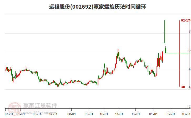 002692遠(yuǎn)程股份螺旋歷法時(shí)間循環(huán)工具 002692遠(yuǎn)程股份螺旋歷法時(shí)間循環(huán)工具